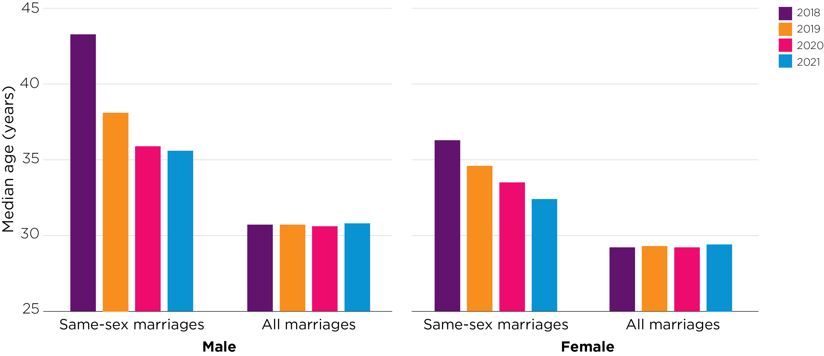 Marriages in Australia Australian Institute of Family Studies